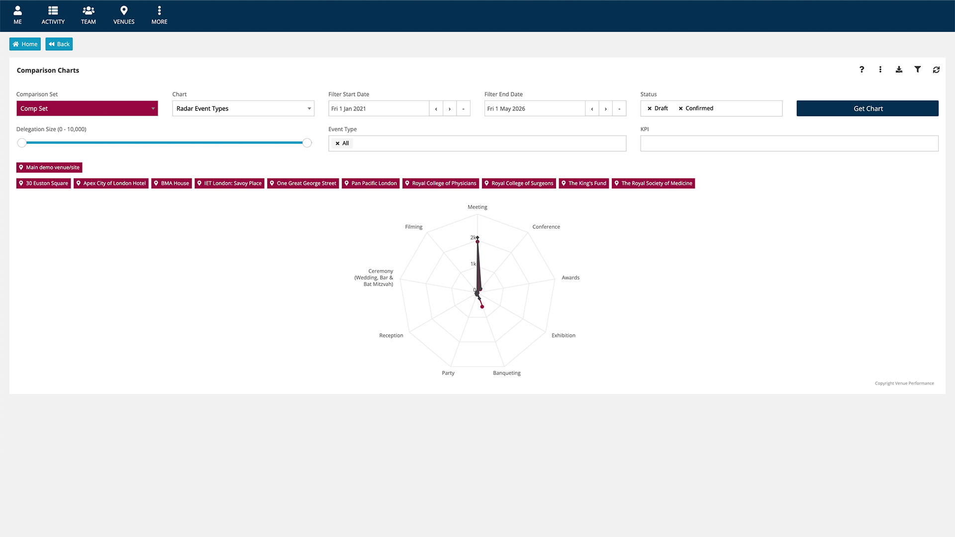 Radar Event Type chart